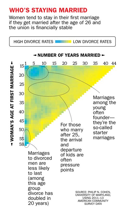 what are the chances of getting married after 30|Divorce and Marriage: This Chart Shows You the Odds .